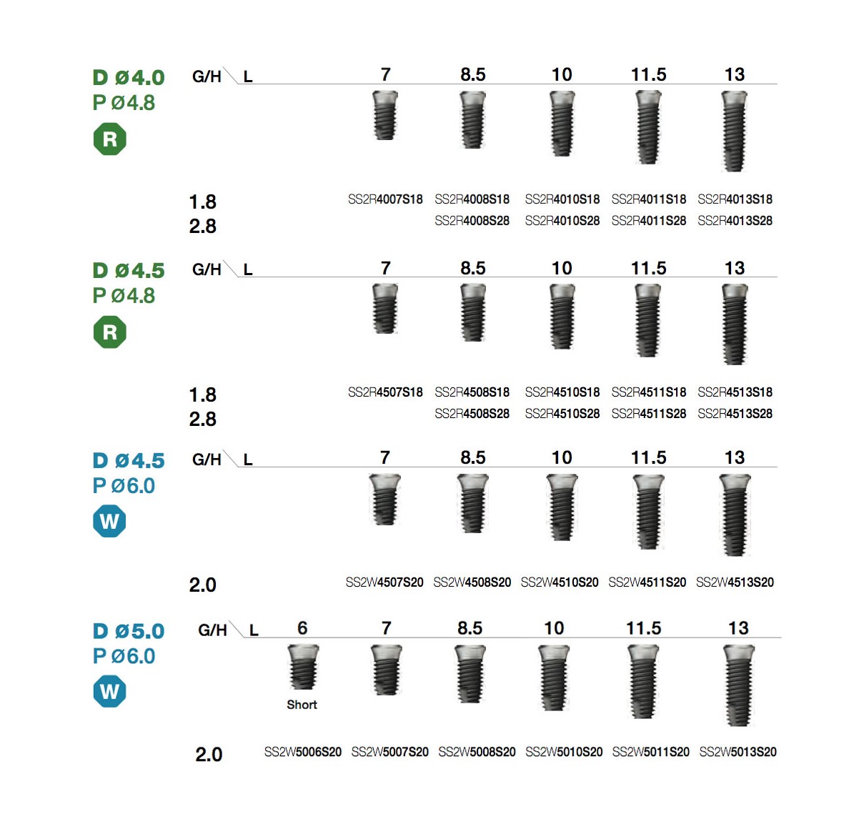 Chart of implant sizes (SSII System)