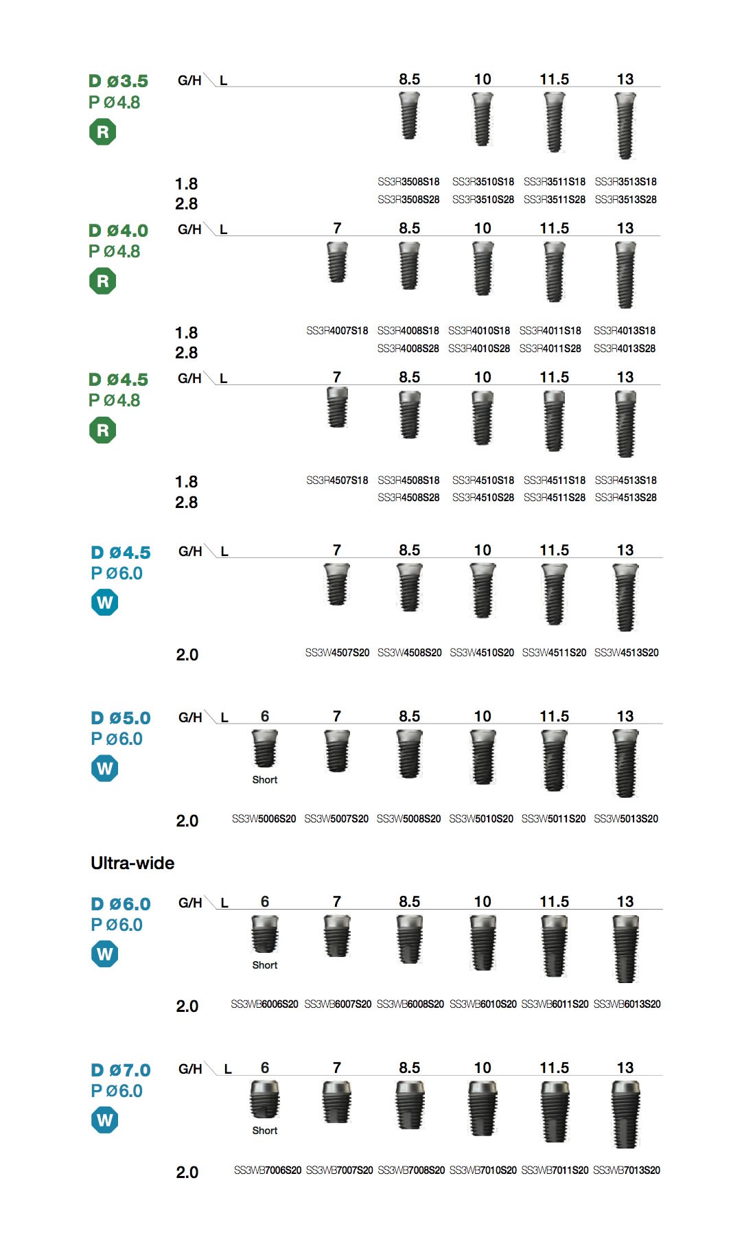 Chart of implant sizes (SSIII System)